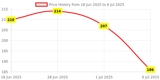 flipkart.com nivea MEN DEEP IMPACT FRESHNESS ROLL ON 50 G X 1 SET Deodorant Roll-on - For Men nivea Price History Graph from 18 Jun 2025 to 6 Jul 2025