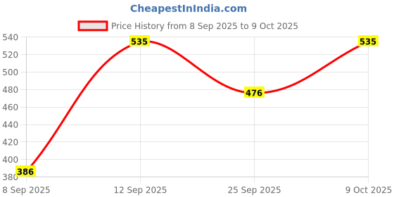 flipkart.com skinn by titan Men Deo Raw - 150ml Deodorant Spray - For Men skinn by titan Price History Graph from 8 Sep 2025 to 9 Oct 2025