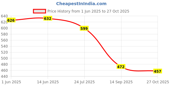 flipkart.com gulass wick Men Derby Casual Shoes Loafers For Men gulass wick Price History Graph from 1 Jun 2025 to 27 Oct 2025
