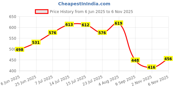 flipkart.com gulass wick Men Derby Casual Shoes Loafers For Men gulass wick Price History Graph from 6 Jun 2025 to 6 Nov 2025