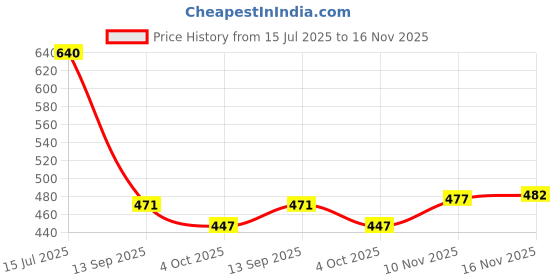 flipkart.com gulass wick Men Derby Casual Shoes Loafers For Men gulass wick Price History Graph from 15 Jul 2025 to 16 Nov 2025