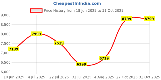 flipkart.com arrow Men Dobby Hudson Tailored Fit Three Piece Suit Self Design Suit arrow Price History Graph from 18 Jun 2025 to 31 Oct 2025