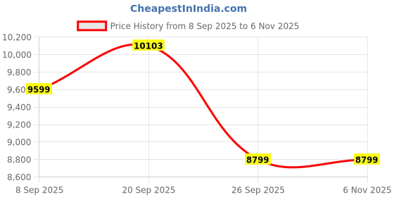 flipkart.com arrow Men Dobby Hudson Tailored Fit Three Piece Suit Solid Suit arrow Price History Graph from 8 Sep 2025 to 6 Nov 2025