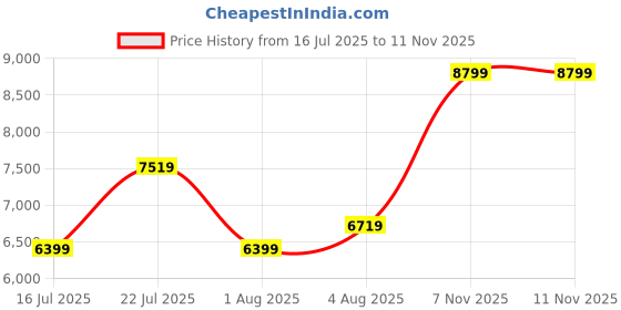 flipkart.com arrow Men Dobby Waistcoat Three Piece Suit Checkered Suit arrow Price History Graph from 16 Jul 2025 to 10 Nov 2025