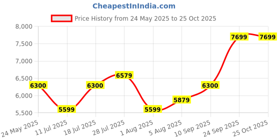 flipkart.com arrow Men Double-breasted Solid Suit arrow Price History Graph from 24 May 2025 to 25 Oct 2025