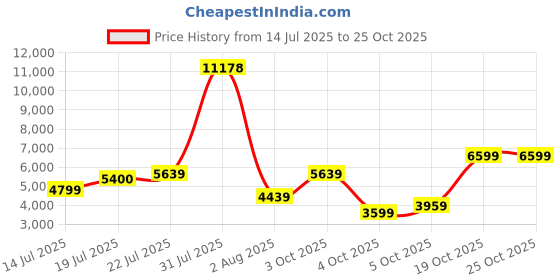 flipkart.com arrow Men Double-breasted Solid Suit arrow Price History Graph from 14 Jul 2025 to 25 Oct 2025