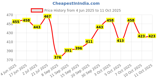 flipkart.com lemonx Men Dupion Silk Kurta Pyjama Set lemonx Price History Graph from 4 Jun 2025 to 10 Oct 2025