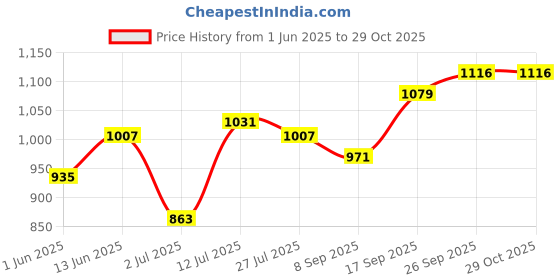 flipkart.com roadster Men Dyed/Ombre Quilted Jacket roadster Price History Graph from 1 Jun 2025 to 29 Oct 2025