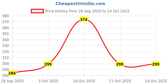 flipkart.com yardley london Men Elegance and Gold 150ML Each (Pack of 2) Body Spray - For Men yardley london Price History Graph from 28 Sep 2025 to 13 Oct 2025