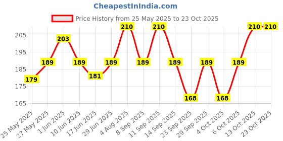 flipkart.com akeeta Men Embellished Ankle Length akeeta Price History Graph from 25 May 2025 to 23 Oct 2025