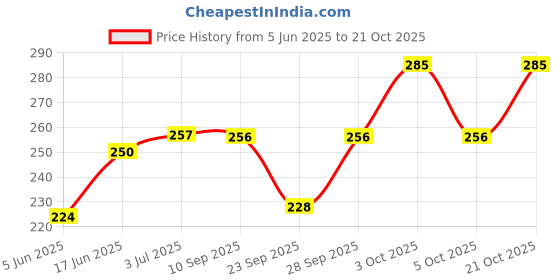 flipkart.com akeeta Men Embellished Ankle Length akeeta Price History Graph from 5 Jun 2025 to 21 Oct 2025