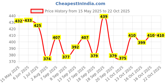 flipkart.com sr fashion Men Embellished Cotton Blend Straight Kurta sr fashion Price History Graph from 15 May 2025 to 22 Oct 2025