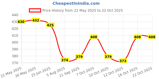 flipkart.com sr fashion Men Embellished Cotton Blend Straight Kurta sr fashion Price History Graph from 22 May 2025 to 21 Oct 2025