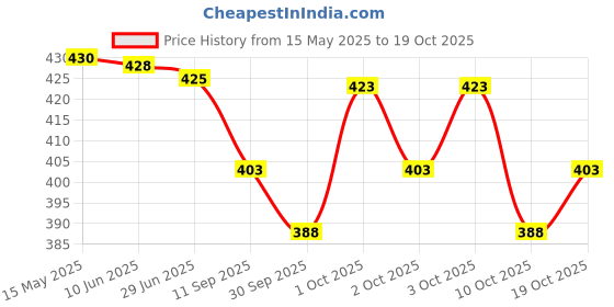 flipkart.com sr fashion Men Embellished Cotton Blend Straight Kurta sr fashion Price History Graph from 15 May 2025 to 19 Oct 2025