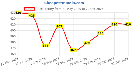flipkart.com sr fashion Men Embellished Cotton Blend Straight Kurta sr fashion Price History Graph from 21 May 2025 to 21 Oct 2025