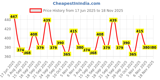 flipkart.com sr fashion Men Embellished Cotton Blend Straight Kurta sr fashion Price History Graph from 17 Jun 2025 to 18 Nov 2025