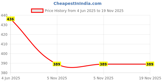 flipkart.com sr fashion Men Embellished Cotton Blend Straight Kurta sr fashion Price History Graph from 4 Jun 2025 to 18 Nov 2025