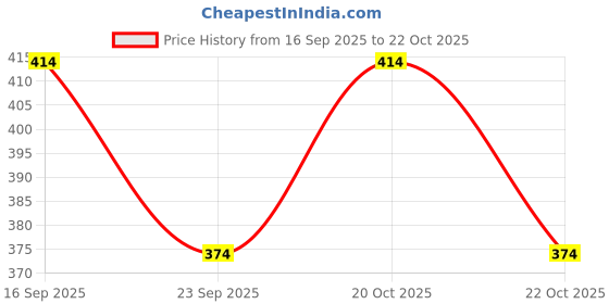 flipkart.com lazzly Men Embellished Cotton Blend Straight Kurta lazzly Price History Graph from 16 Sep 2025 to 20 Oct 2025
