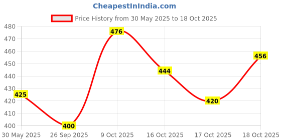 flipkart.com balajiis Men Embellished Cotton Rayon Straight Kurta balajiis Price History Graph from 30 May 2025 to 18 Oct 2025