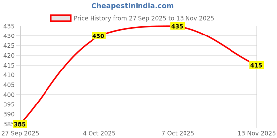 flipkart.com kurtaformen Men Embellished Cotton Rayon Straight Kurta kurtaformen Price History Graph from 27 Sep 2025 to 13 Nov 2025