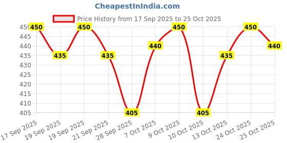 flipkart.com almora Men Embellished Cotton Rayon Straight Kurta almora Price History Graph from 17 Sep 2025 to 25 Oct 2025