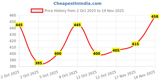 flipkart.com kurtaformen Men Embellished Cotton Rayon Straight Kurta kurtaformen Price History Graph from 2 Oct 2025 to 17 Nov 2025