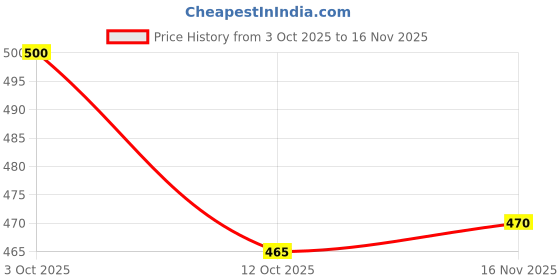 flipkart.com kurtaformen Men Embellished Cotton Rayon Straight Kurta kurtaformen Price History Graph from 3 Oct 2025 to 16 Nov 2025
