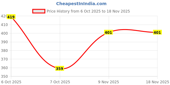 flipkart.com kurtaformen Men Embellished Cotton Rayon Straight Kurta kurtaformen Price History Graph from 6 Oct 2025 to 17 Nov 2025