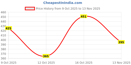 flipkart.com kurtaformen Men Embellished Cotton Rayon Straight Kurta kurtaformen Price History Graph from 9 Oct 2025 to 13 Nov 2025