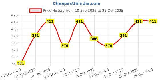 flipkart.com gouri collections Men Embellished Pure Cotton Ethnic Dress gouri collections Price History Graph from 10 Sep 2025 to 25 Oct 2025