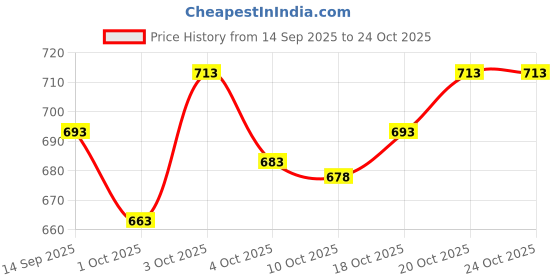 flipkart.com gouri collections Men Embellished Pure Cotton Ethnic Dress gouri collections Price History Graph from 14 Sep 2025 to 24 Oct 2025