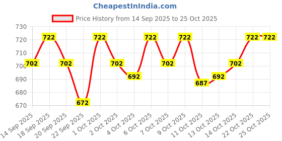 flipkart.com gouri collections Men Embellished Pure Cotton Ethnic Dress gouri collections Price History Graph from 14 Sep 2025 to 24 Oct 2025