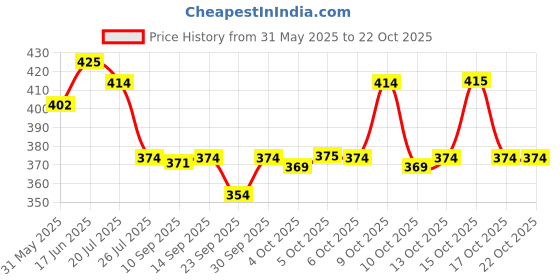 flipkart.com lazzly Men Embellished Pure Cotton Straight Kurta lazzly Price History Graph from 31 May 2025 to 22 Oct 2025