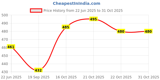 flipkart.com growwax Men Embellished Viscose Rayon Straight Kurta growwax Price History Graph from 22 Jun 2025 to 31 Oct 2025