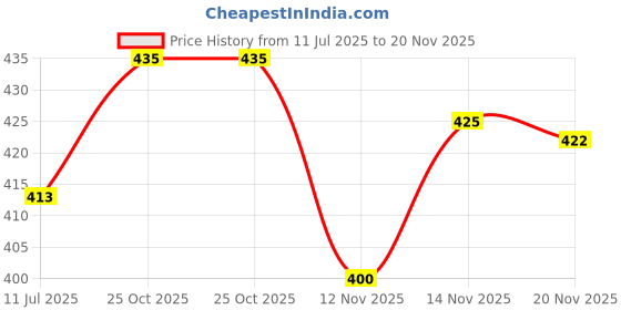 flipkart.com alankrit textiles Men Embellished Viscose Rayon Straight Kurta alankrit textiles Price History Graph from 11 Jul 2025 to 20 Nov 2025
