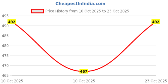 flipkart.com vadli fashion Men Embellished Viscose Rayon Straight Kurta vadli fashion Price History Graph from 10 Oct 2025 to 23 Oct 2025