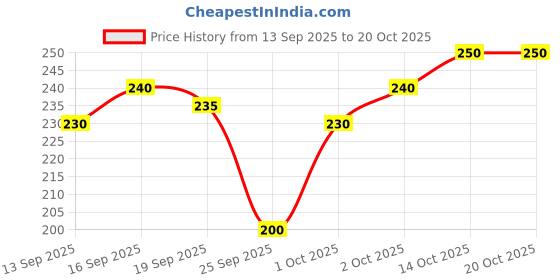 flipkart.com vipun Men Embriodered Calf Length vipun Price History Graph from 13 Sep 2025 to 20 Oct 2025