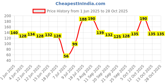 flipkart.com bueno clothing Men Embriodered Calf Length, Mid-Calf/Crew bueno clothing Price History Graph from 1 Jun 2025 to 27 Oct 2025