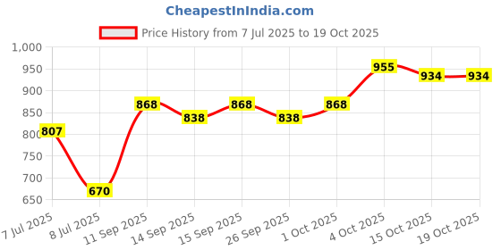 flipkart.com futse peno Men Embroidered Biker/Riding Jacket futse peno Price History Graph from 7 Jul 2025 to 19 Oct 2025
