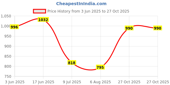 flipkart.com futse peno Men Embroidered Biker/Riding Jacket futse peno Price History Graph from 3 Jun 2025 to 27 Oct 2025