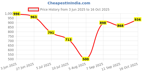 flipkart.com futse peno Men Embroidered Biker/Riding Jacket futse peno Price History Graph from 3 Jun 2025 to 16 Oct 2025