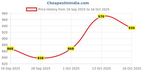 flipkart.com futse peno Men Embroidered Biker/Riding Jacket futse peno Price History Graph from 19 Sep 2025 to 16 Oct 2025