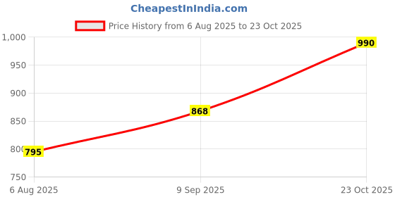 flipkart.com futse peno Men Embroidered Biker/Riding Jacket futse peno Price History Graph from 6 Aug 2025 to 23 Oct 2025