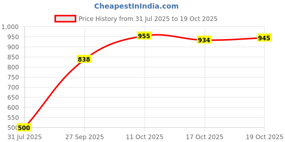 flipkart.com futse peno Men Embroidered Biker/Riding Jacket futse peno Price History Graph from 31 Jul 2025 to 19 Oct 2025