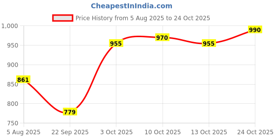flipkart.com futse peno Men Embroidered Biker/Riding Jacket futse peno Price History Graph from 5 Aug 2025 to 24 Oct 2025