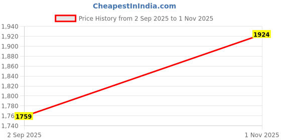 flipkart.com jompers Men Embroidered, Checkered Viscose Rayon Straight Kurta jompers Price History Graph from 2 Sep 2025 to 1 Nov 2025