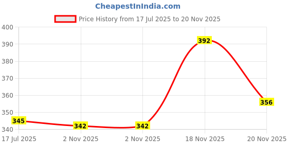 flipkart.com tibra collection Men Embroidered Cotton Blend Straight Kurta tibra collection Price History Graph from 17 Jul 2025 to 20 Nov 2025