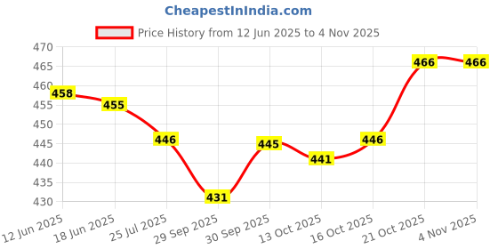 flipkart.com shreeram Men Embroidered Cotton Blend Straight Kurta shreeram Price History Graph from 12 Jun 2025 to 3 Nov 2025