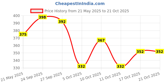 flipkart.com tibra collection Men Embroidered Cotton Blend Straight Kurta tibra collection Price History Graph from 21 May 2025 to 21 Oct 2025