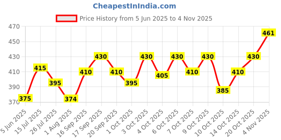 flipkart.com shreeram Men Embroidered Cotton Blend Straight Kurta shreeram Price History Graph from 5 Jun 2025 to 4 Nov 2025